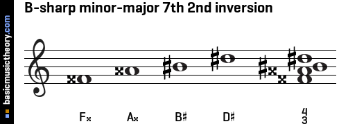 B-sharp minor-major 7th 2nd inversion