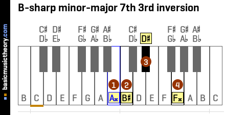 B-sharp minor-major 7th 3rd inversion