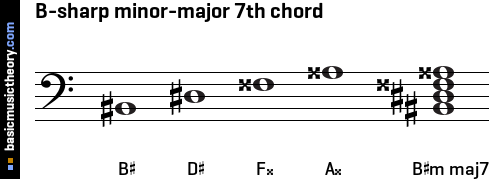 B-sharp minor-major 7th chord