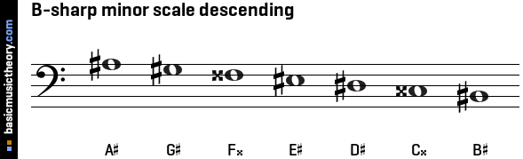 B-sharp minor scale descending