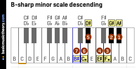 B-sharp minor scale descending