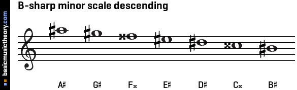 B-sharp minor scale descending