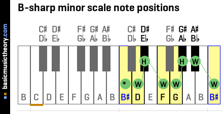 B-sharp minor scale note positions