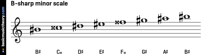 B-sharp minor scale