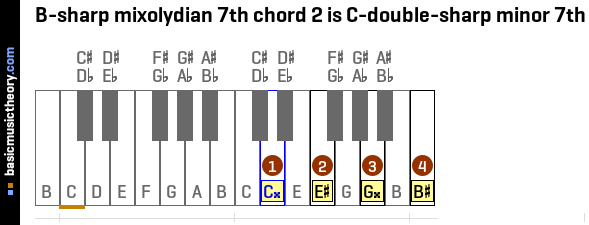 B-sharp mixolydian 7th chord 2 is C-double-sharp minor 7th