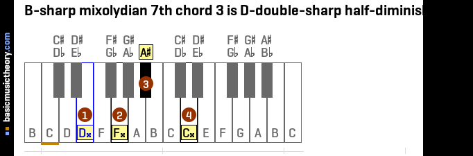 B-sharp mixolydian 7th chord 3 is D-double-sharp half-diminished 7th