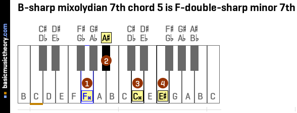 B-sharp mixolydian 7th chord 5 is F-double-sharp minor 7th
