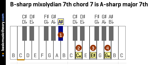 B-sharp mixolydian 7th chord 7 is A-sharp major 7th