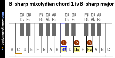 B-sharp mixolydian chord 1 is B-sharp major