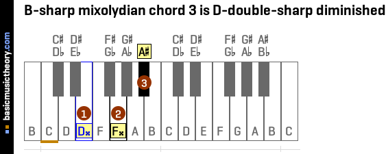 B-sharp mixolydian chord 3 is D-double-sharp diminished