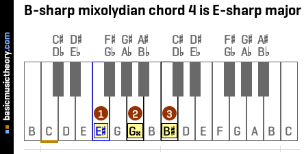 B-sharp mixolydian chord 4 is E-sharp major