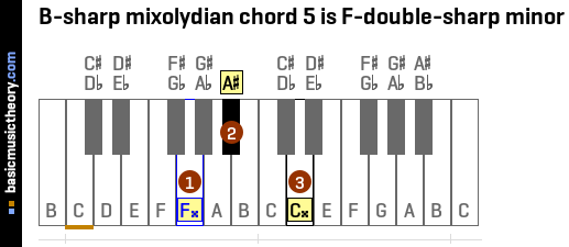B-sharp mixolydian chord 5 is F-double-sharp minor