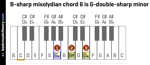 B-sharp mixolydian chord 6 is G-double-sharp minor