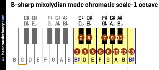 B-sharp mixolydian mode chromatic scale-1 octave