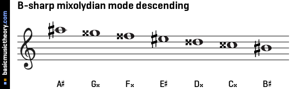 B-sharp mixolydian mode descending