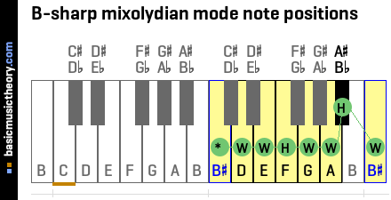 B-sharp mixolydian mode note positions