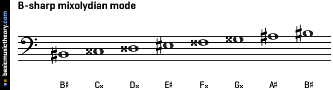 B-sharp mixolydian mode