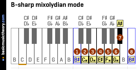 B-sharp mixolydian mode