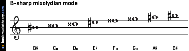 B-sharp mixolydian mode