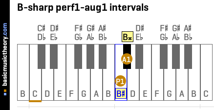 B-sharp perf1-aug1 intervals