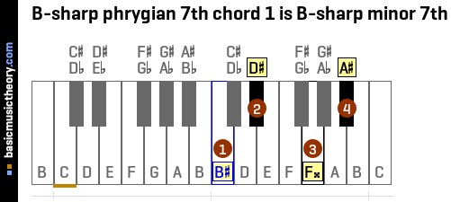 B-sharp phrygian 7th chord 1 is B-sharp minor 7th