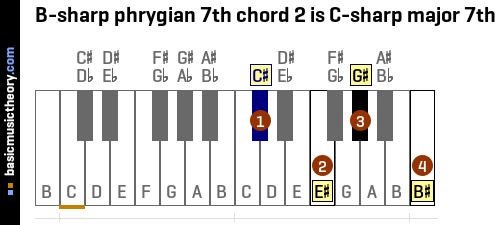 B-sharp phrygian 7th chord 2 is C-sharp major 7th