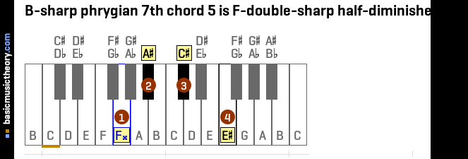 B-sharp phrygian 7th chord 5 is F-double-sharp half-diminished 7th