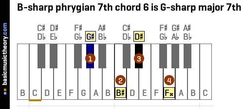 B-sharp phrygian 7th chord 6 is G-sharp major 7th