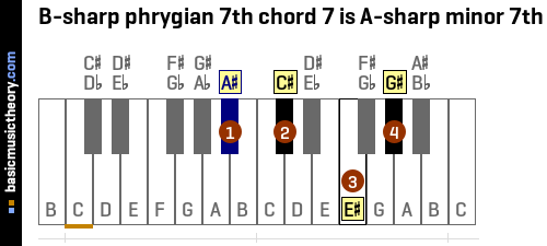 B-sharp phrygian 7th chord 7 is A-sharp minor 7th