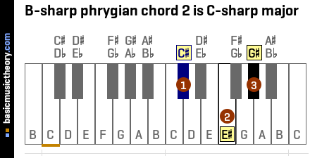 B-sharp phrygian chord 2 is C-sharp major