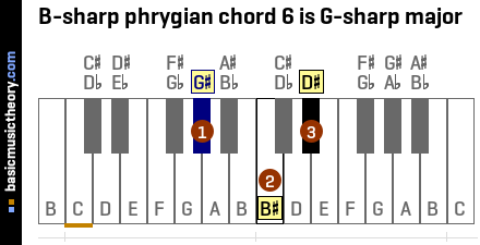B-sharp phrygian chord 6 is G-sharp major