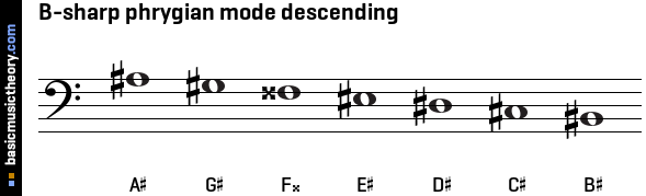 B-sharp phrygian mode descending