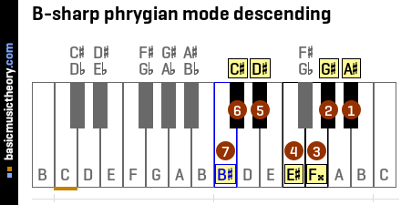 B-sharp phrygian mode descending