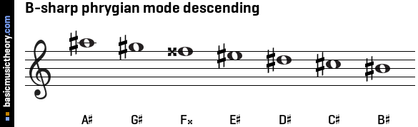 B-sharp phrygian mode descending