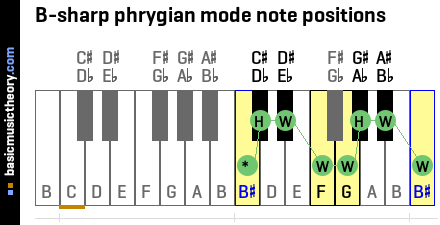 B-sharp phrygian mode note positions