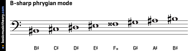 B-sharp phrygian mode