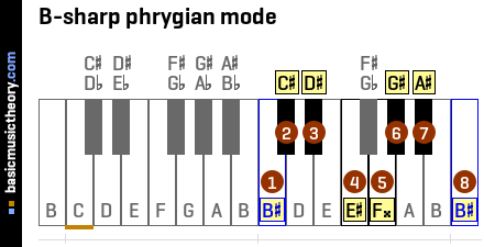 B-sharp phrygian mode