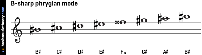 B-sharp phrygian mode