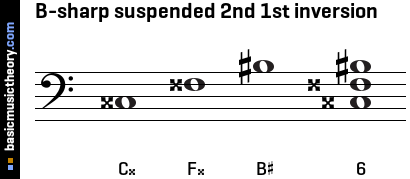 B-sharp suspended 2nd 1st inversion