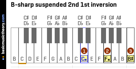 B-sharp suspended 2nd 1st inversion