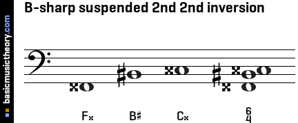 B-sharp suspended 2nd 2nd inversion