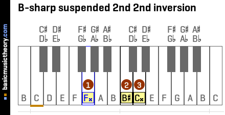 B-sharp suspended 2nd 2nd inversion