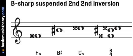 B-sharp suspended 2nd 2nd inversion