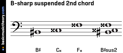 B-sharp suspended 2nd chord