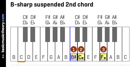 B-sharp suspended 2nd chord