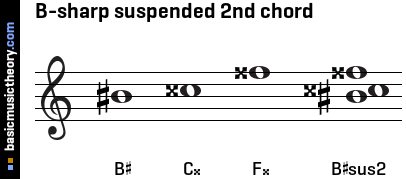 B-sharp suspended 2nd chord