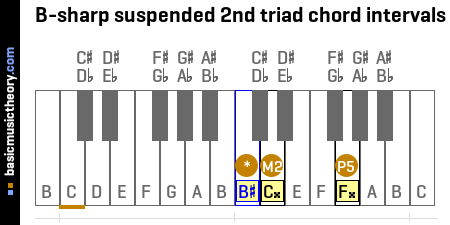 B-sharp suspended 2nd triad chord intervals