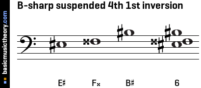 B-sharp suspended 4th 1st inversion