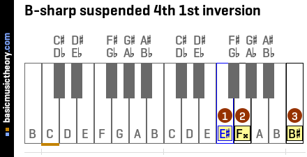 B-sharp suspended 4th 1st inversion