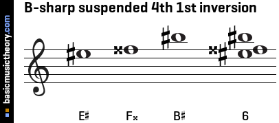 B-sharp suspended 4th 1st inversion